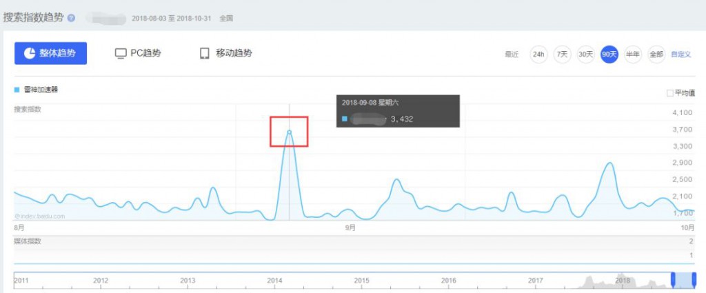 关键词搜索指数