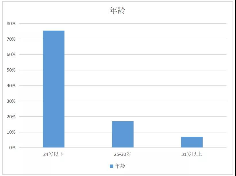 人群画像年龄分析