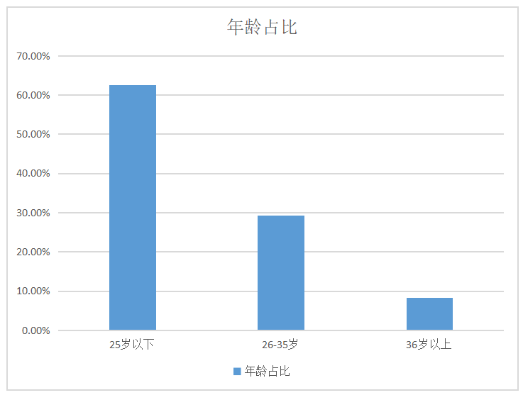 快手人群画像年龄占比分析