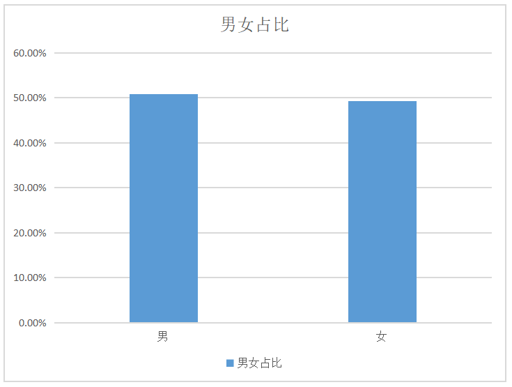 快手人群画像性别占比分析