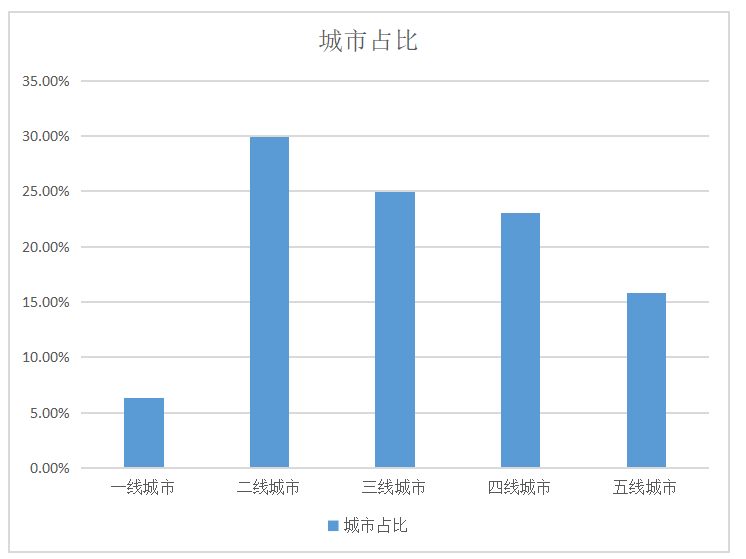 快手人群画像城市占比分析
