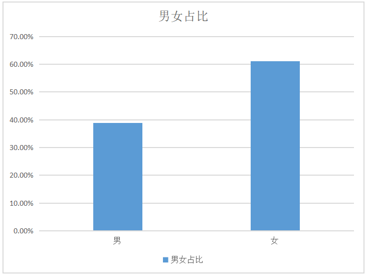 微博人群画像性别占比分析