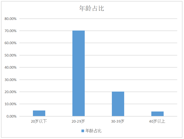 微博人群画像年龄占比分析