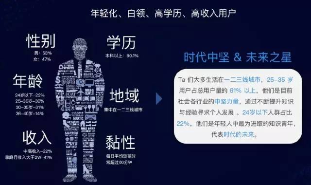 知乎人群画像