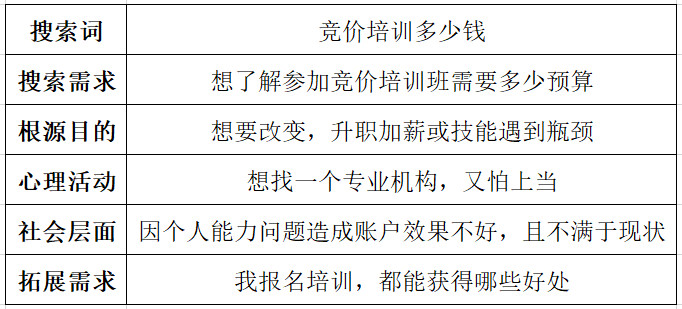 搜索词竞价培训多少钱示例