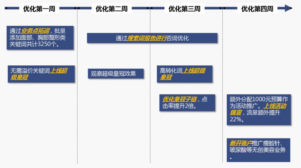 客户优化的路线图