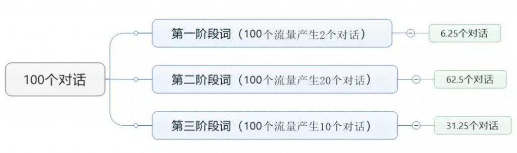 如何用倒推法优化账户，完成竞价推广目标？-SEM学习-赵阳SEM博客-图片1