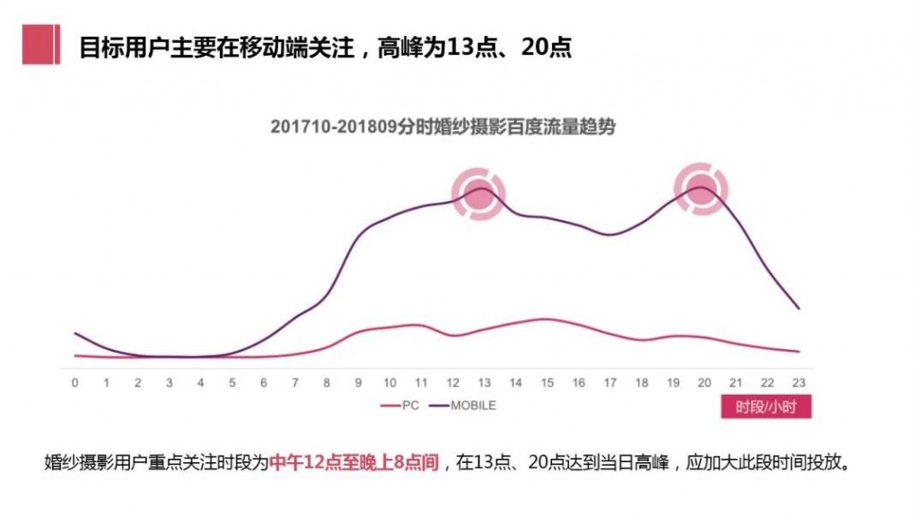 目标用户主要流量趋势