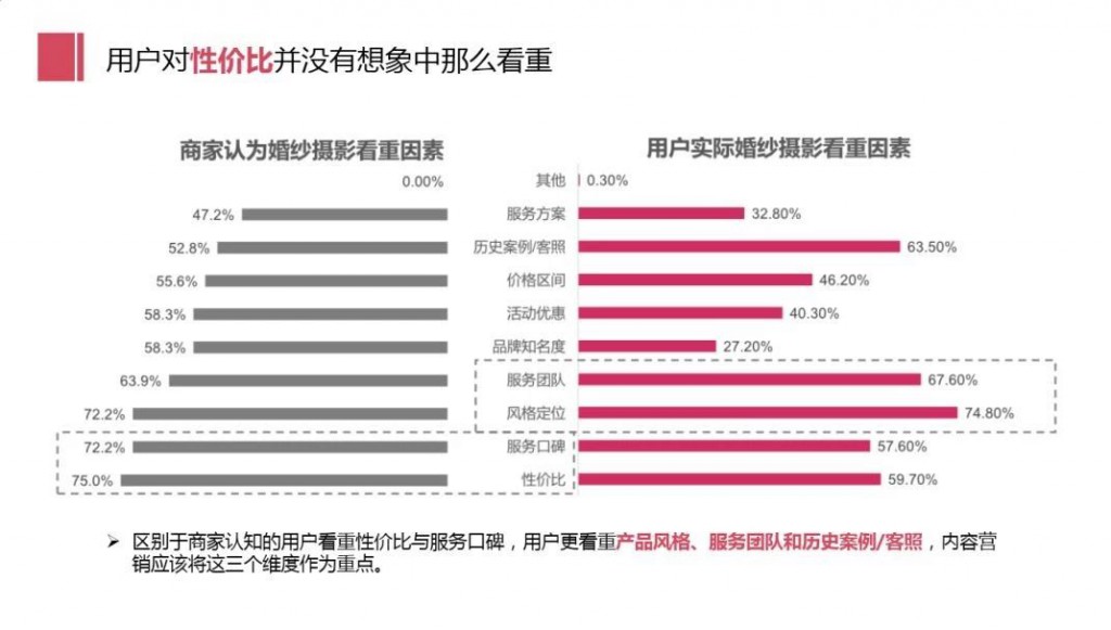 用户对性价比并没有想象中那么看重