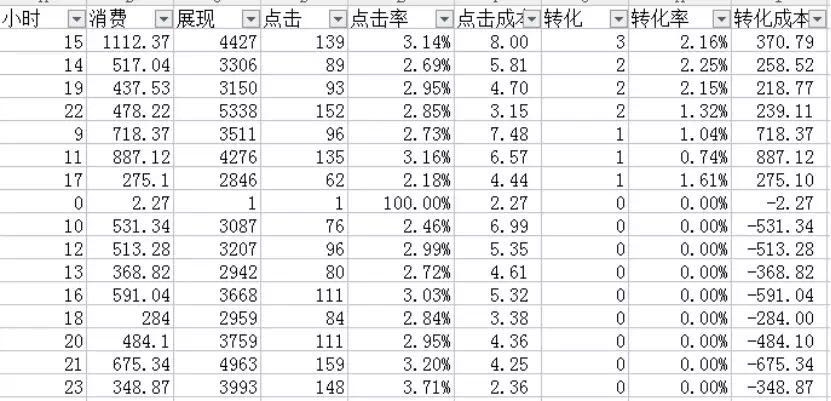 SEMer，数据分析必须掌握的五个经典方法，你了解几个？-赵阳SEM博客-图片4