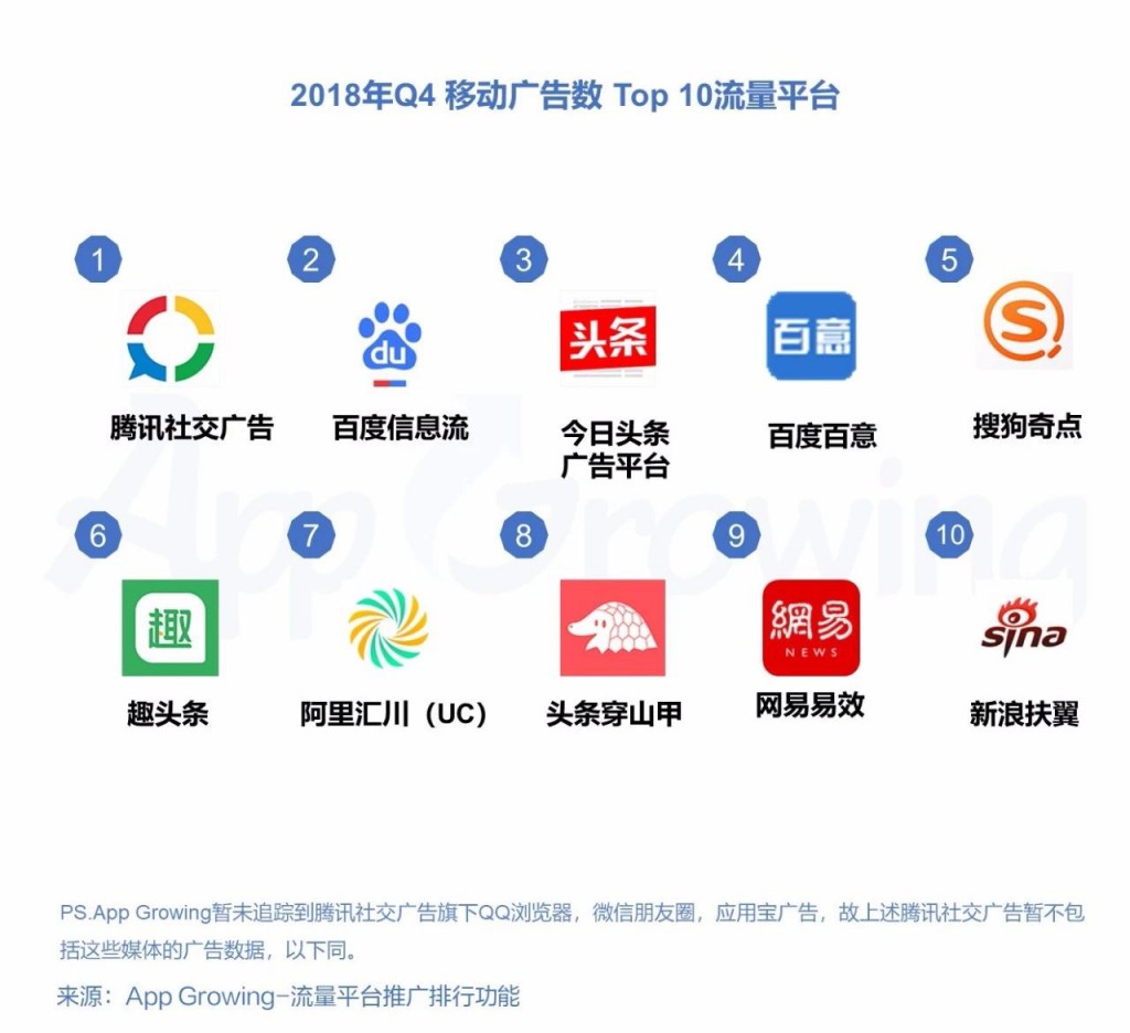 2018年Q4移动广告数TOP10流量平台