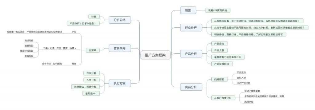 推广方案框架思维导图