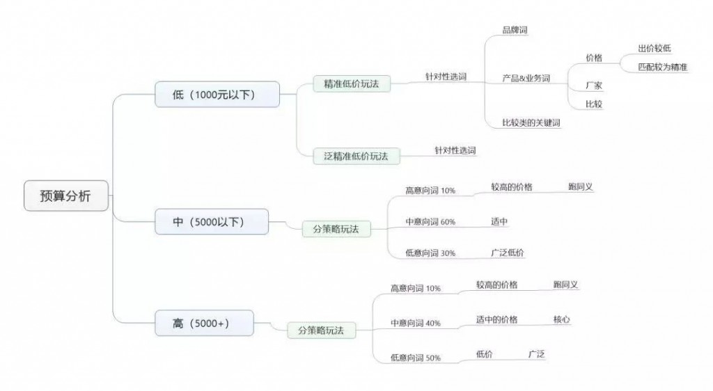 百度竞价账户预算分析思维导图