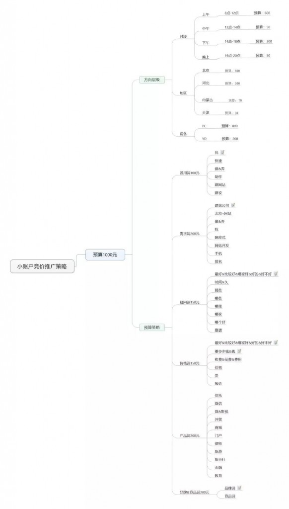 小型百度竞价账户的推广策略思维导图