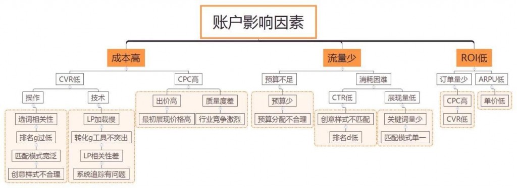 百度竞价账户的影响因素思维导图