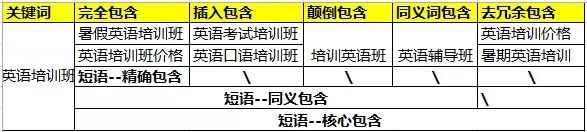 SEM百度竞价-关键词匹配技巧图示