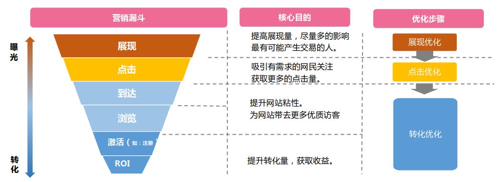 竞价推广-营销因素图示