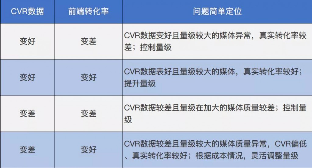 信息流广告-客户异常数据定位图示