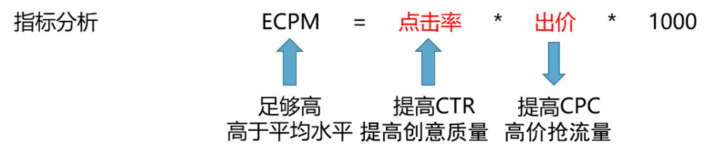 信息流广告-ECPM指标分析图示