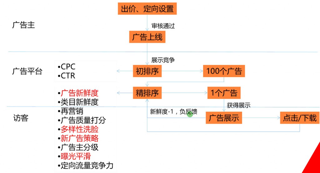 信息流广告的排序规则图示