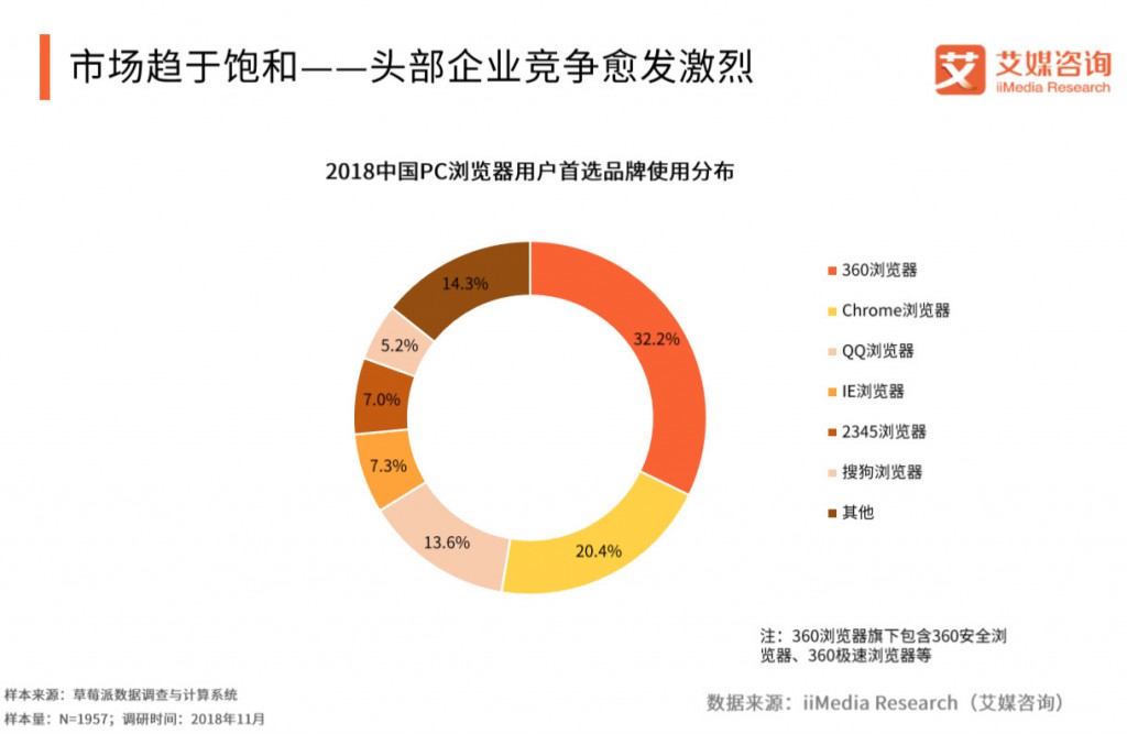 2018年中国PC浏览器用户首选品牌使用分布