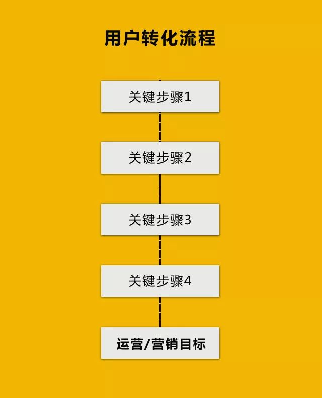 竞价四大搜索平台，如何推广效果更好？每天3-5条线索，如何快速找到优化方向？|每日一问-赵阳SEM博客-图片1