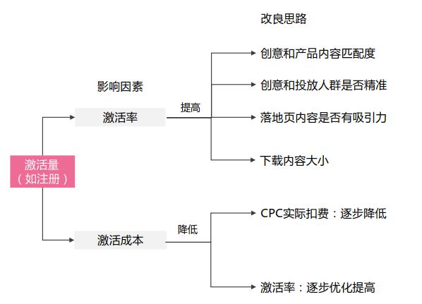 竞价四大搜索平台，如何推广效果更好？每天3-5条线索，如何快速找到优化方向？|每日一问-赵阳SEM博客-图片4