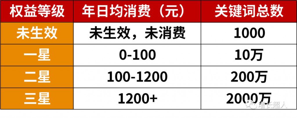 百度提供的账户关键词