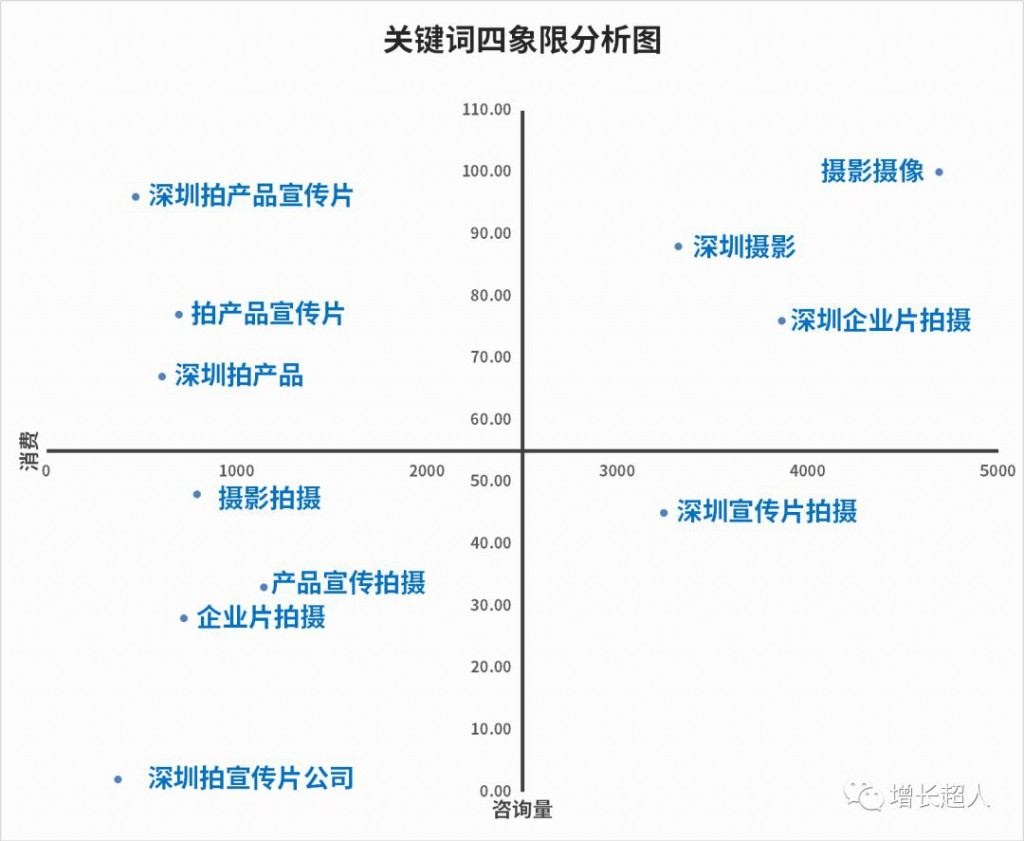 四象限分析图制作第五步