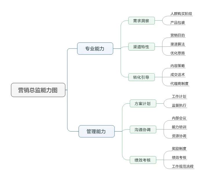 竞价员升职必看！晋升总监都需要掌握哪些能力？如何做好营销总监-赵阳SEM博客-图片1