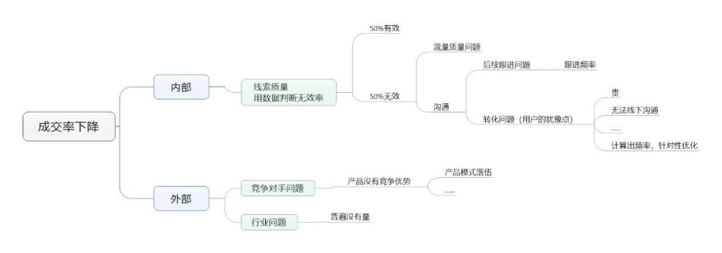 成交率下降