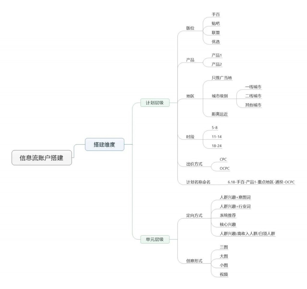 深度干货|高转化信息流账户搭建策略,拿去直接用!-赵阳SEM博客-图片2