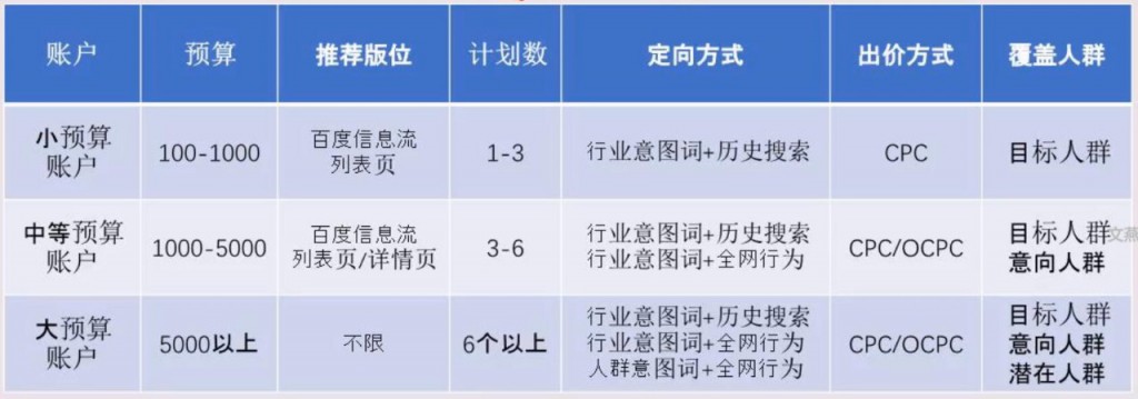 深度干货|高转化信息流账户搭建策略,拿去直接用!-赵阳SEM博客-图片3