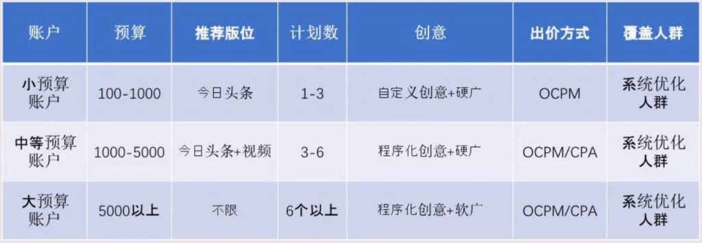 深度干货|高转化信息流账户搭建策略,拿去直接用!-赵阳SEM博客-图片4