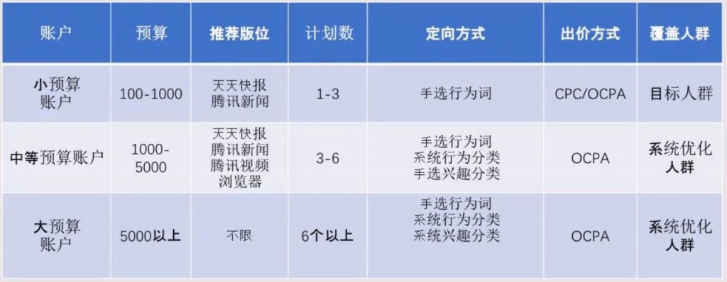 广点通账户推广策略