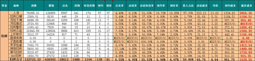 妇科数据
