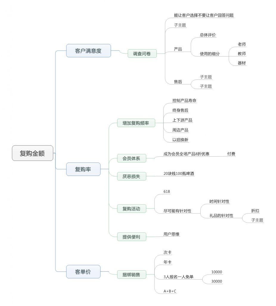 复购率