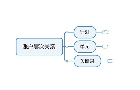 账户层次关系