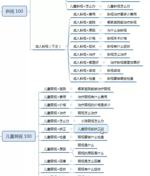 斜视、弱视思维导图