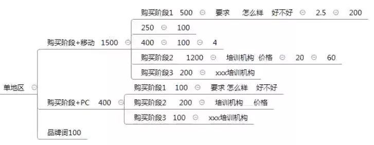 预估单地区的思维导图