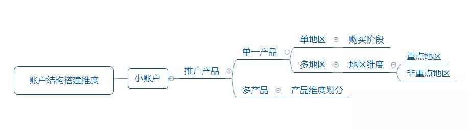 停止你的无效操作：一个好的SEM账户，解决90%的竞价推广难题-赵阳SEM博客-图片5