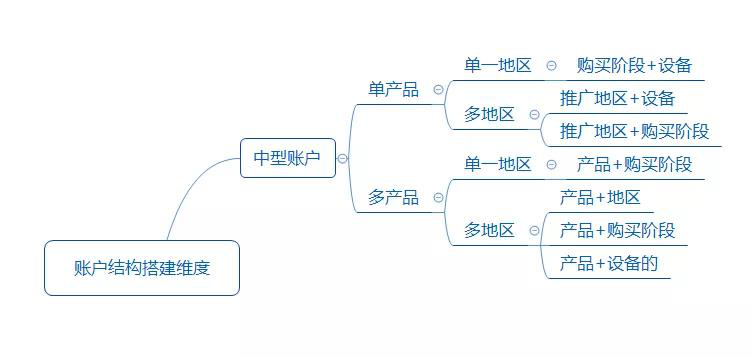 停止你的无效操作：一个好的SEM账户，解决90%的竞价推广难题-赵阳SEM博客-图片7