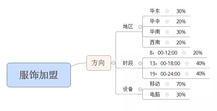 停止你的无效操作：一个好的SEM账户，解决90%的竞价推广难题-赵阳SEM博客-图片11