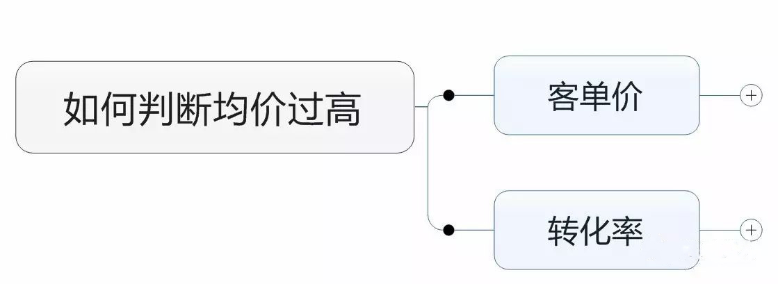 关键词平均点击价格过高，SEM推广大神是这么做的-竞价培训-赵阳SEM博客-图片1