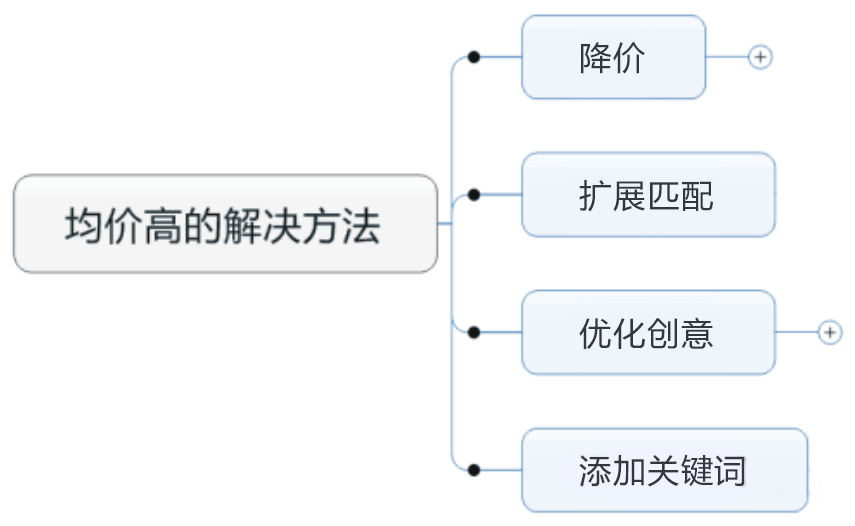 关键词平均点击价格过高，SEM推广大神是这么做的-竞价培训-赵阳SEM博客-图片5