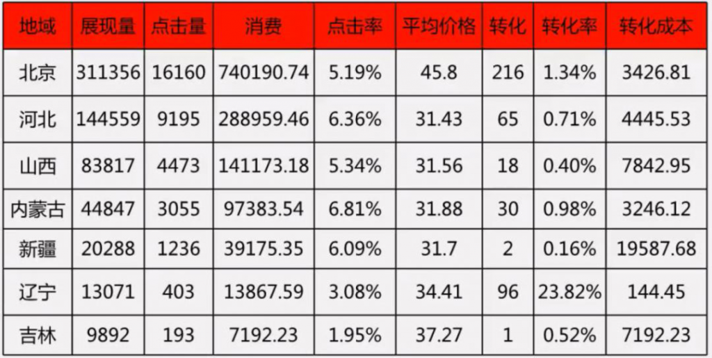 现阶段竞价推广的4种情况及解决方案，让线索翻倍-竞价推广技巧-赵阳SEM博客-图片3