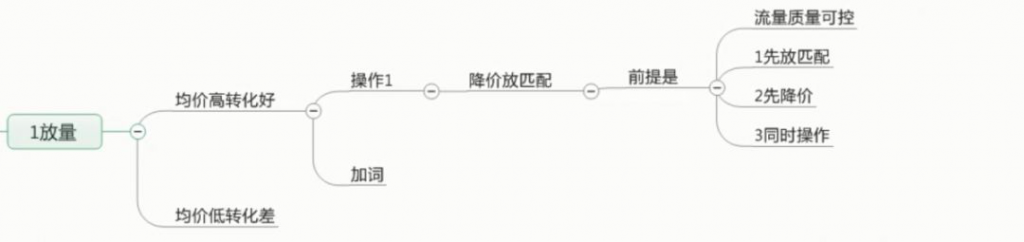 现阶段竞价推广的4种情况及解决方案，让线索翻倍-竞价推广技巧-赵阳SEM博客-图片7