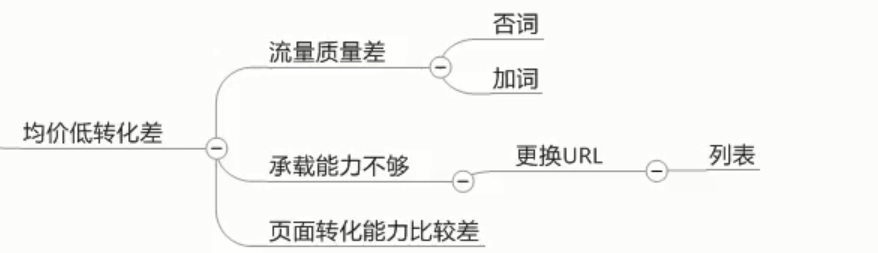 现阶段竞价推广的4种情况及解决方案，让线索翻倍-竞价推广技巧-赵阳SEM博客-图片11