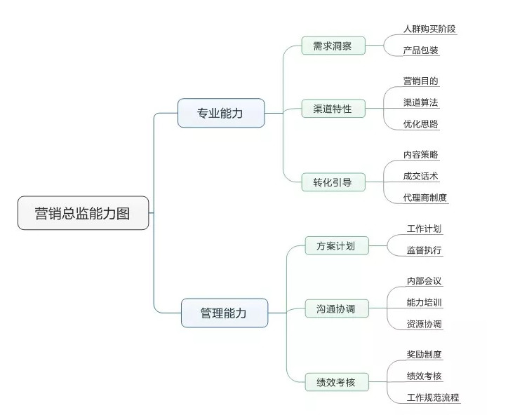 在成为部门管理之前，这些核心能力必须掌握-营销总监培训-赵阳SEM博客-图片3