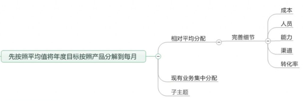 营销总监